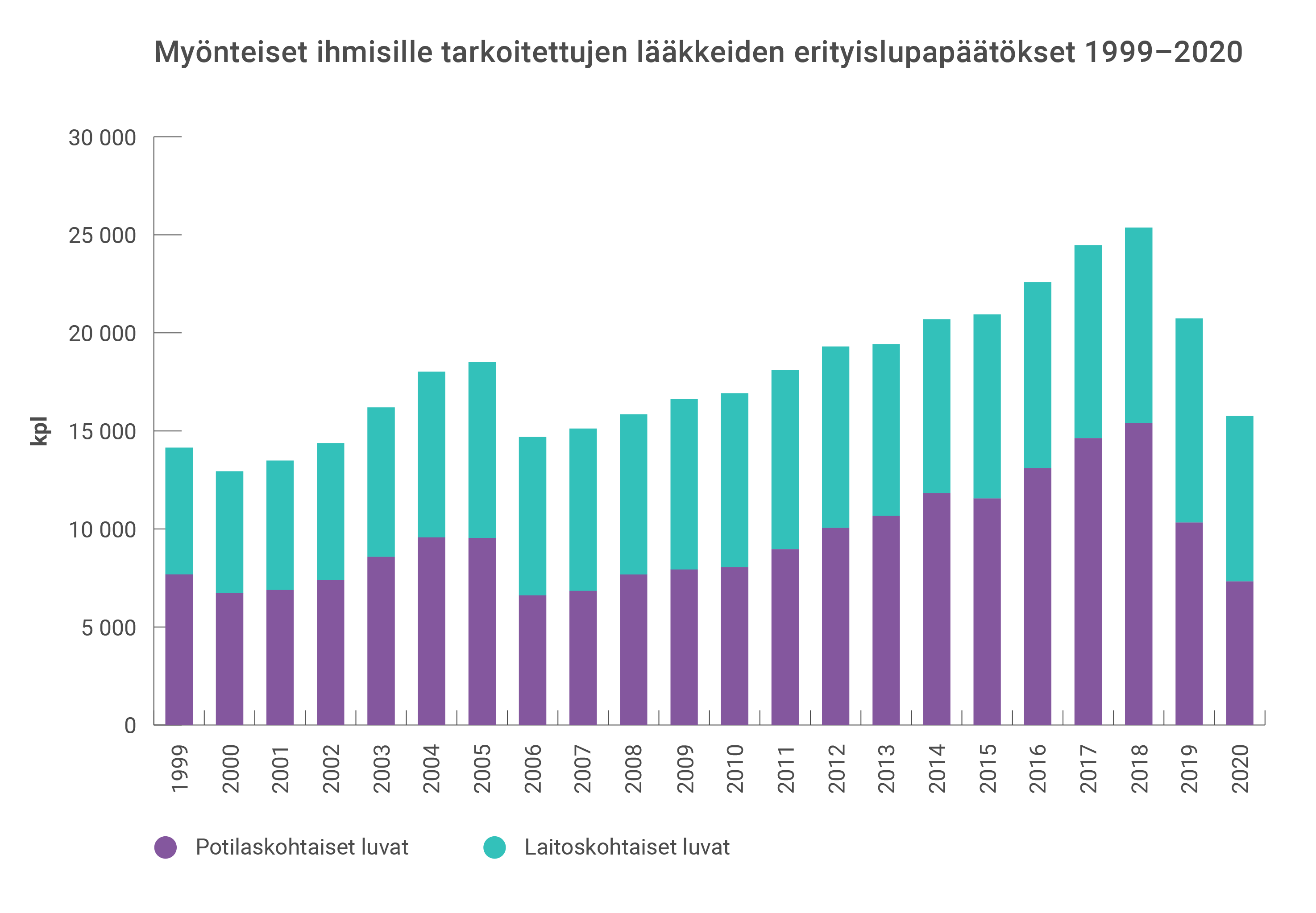 Myönteisten ihmisille tarkoitettujen lääkkeiden erityslupapäätökset ovat kasvaneet tasaisesti vuosittain vuodesta 2006 vuoteen 2018, jonka jälkeen ne ovat laskeneet vuosittain.