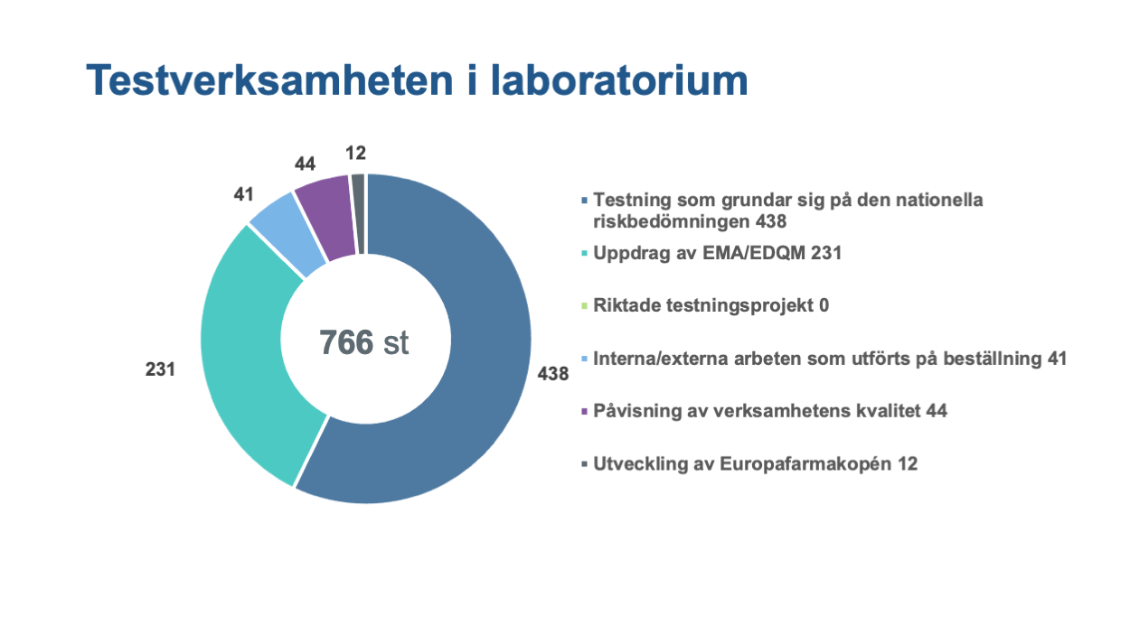 Testverksamheten i laboratorium 2021. Testning som grundar sig på den nationella riskbedömningen, 438 st. Uppdrag av EMA/EDQM 231 st. Riktade testningsprojekt, 0 st. Interna/externa arbeten som utförts på beställning, 41 st. Påvisning av verksamhetens kvalitet, 44 st. Utveckling av Europafarmakopén, 12 st.