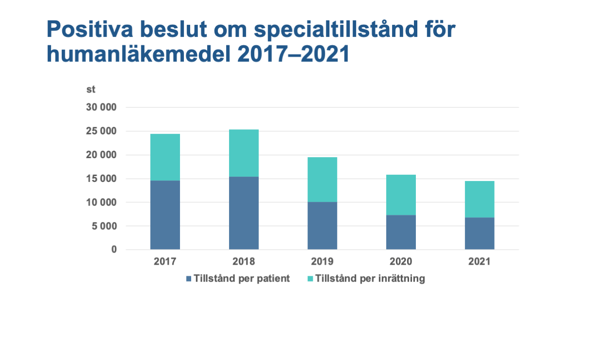 Positiva beslut om specialtillstånd för humanläkemedel 2017–2021. Tillstånd per patient har minskat fr.o.m. 2018. Tillstånd per inrättning har minskat lite fr.o.m. 2019.