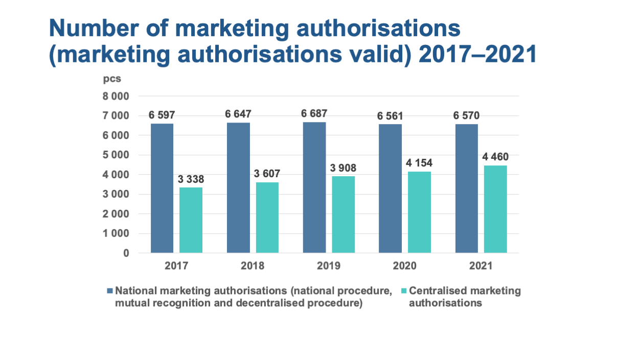 Number of marketing authorisations (marketing authorisations valid) 2017–2021. The number of national marketing authorisations has remained on the same level. The number of centralised marketing authorisations has slowly risen yearly.