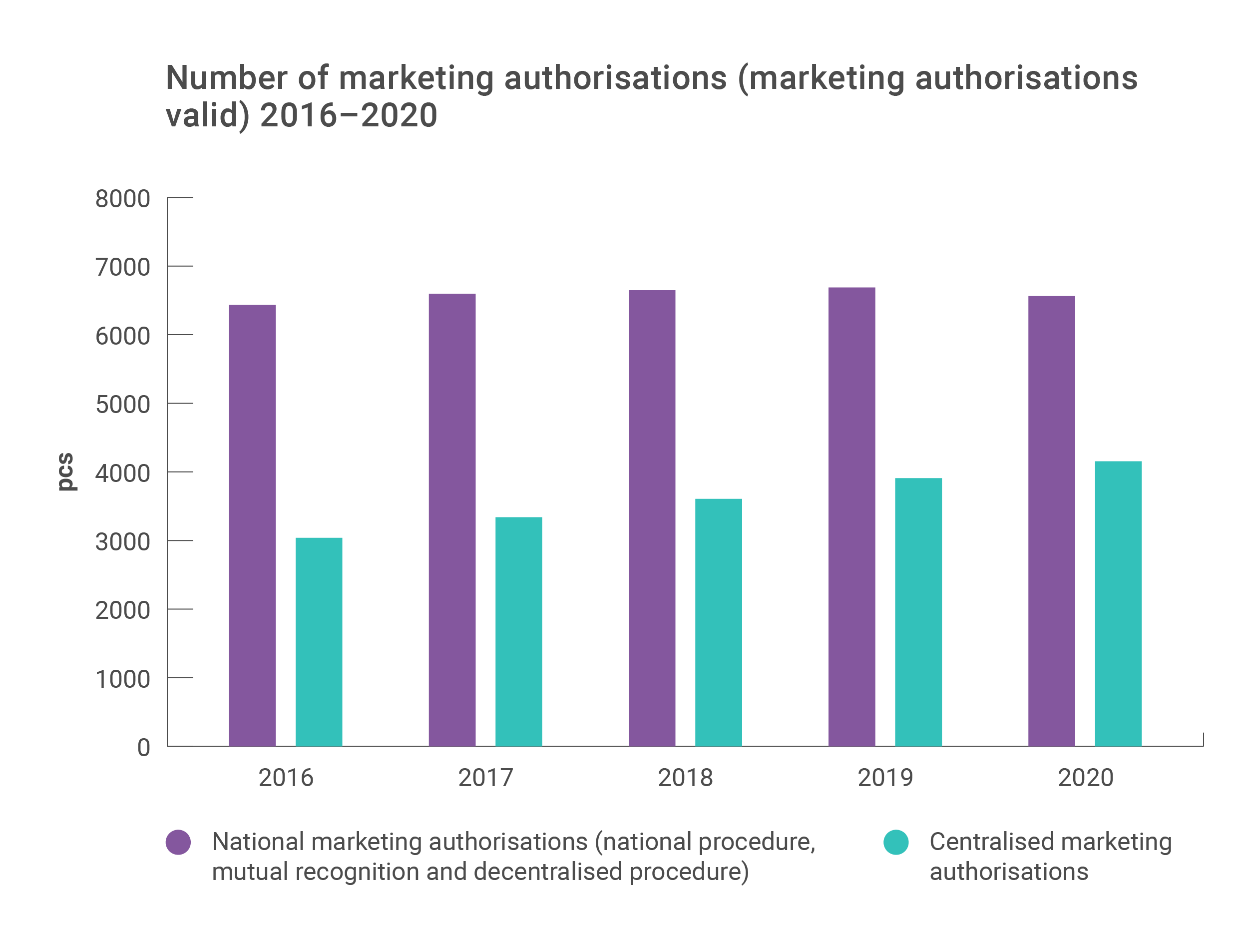 Number of marketing authorisations (marketing authorisations valid) 2016–2020.